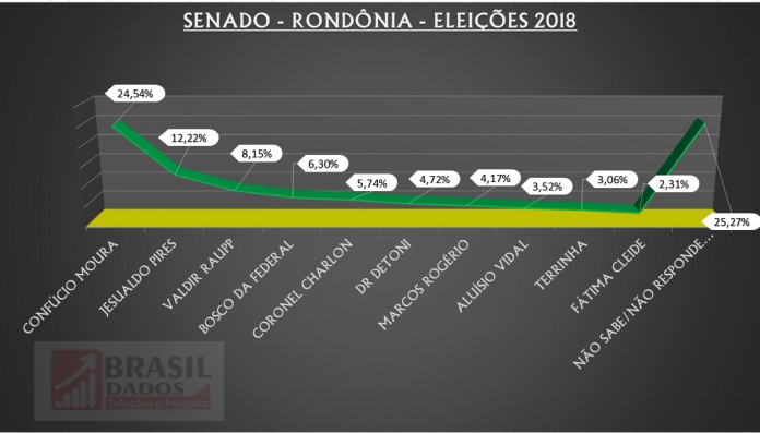 BOMMMBAAAA! AGORA QUEM PODE FICAR FORA DA DISPUTA AO SENADO PELO MDB É O SENADOR RAUPP - News Rondônia