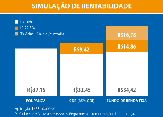 POUPANÇA CAIXA TOTALIZA 76,8 MILHÕES DE CONTAS - News Rondônia