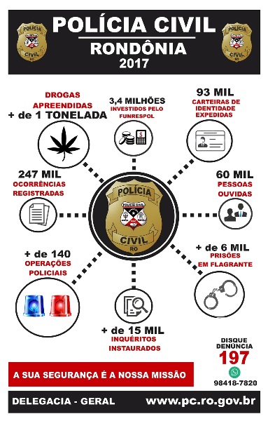 POLÍCIA CIVIL REGISTRA QUASE 250 MIL OCORRÊNCIAS, INSTAURA MAIS DE 15 MIL INQUÉRITOS E REALIZA CERCA DE 140 OPERAÇÕES POLICIAIS EM RO - News Rondônia