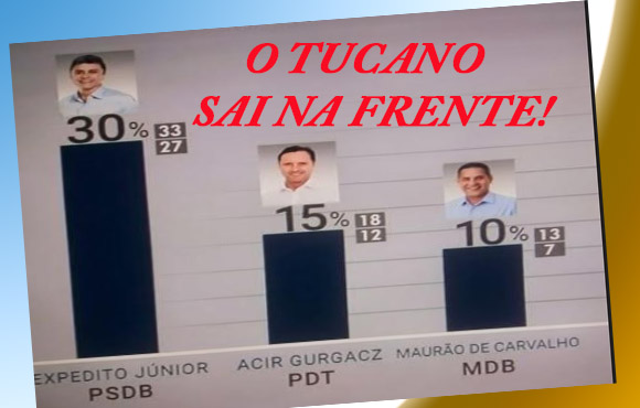 IBOPE: EXPEDITO SAI NA FRENTE NA CORRIDA PELO GOVERNO COM 30 POR CENTO, MAIS QUE A SOMA DE ACIR E MAURÃO - News Rondônia