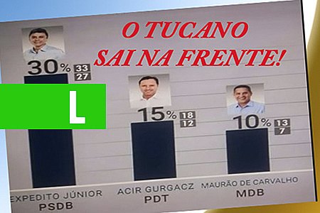 IBOPE: EXPEDITO SAI NA FRENTE NA CORRIDA PELO GOVERNO COM 30 POR CENTO, MAIS QUE A SOMA DE ACIR E MAURÃO - News Rondônia
