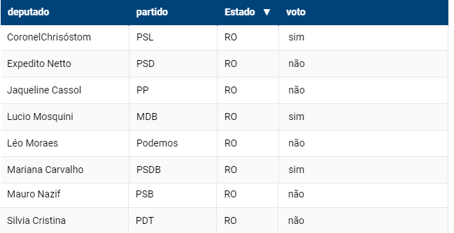 Três deputados de Rondônia disseram 'sim' para a Privatização dos Correios - News Rondônia