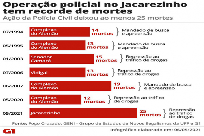 Operação no Jacarezinho é a mais letal da história do RJ - News Rondônia