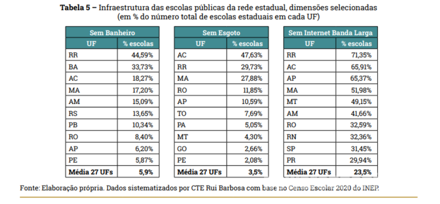 Rondônia, Amazonas e Amapá listam entre os estados com as maiores quedas de despesas na educação mesmo com aumento do ICMS, afirma pesquisa - News Rondônia