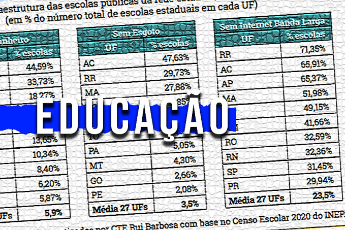 Rondônia, Amazonas e Amapá listam entre os estados com as maiores quedas de despesas na educação mesmo com aumento do ICMS, afirma pesquisa - News Rondônia