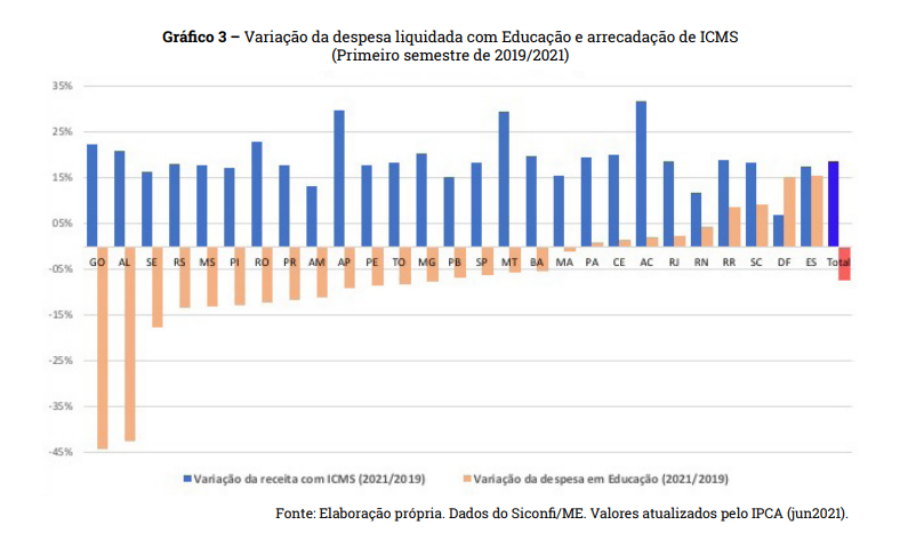 Rondônia, Amazonas e Amapá listam entre os estados com as maiores quedas de despesas na educação mesmo com aumento do ICMS, afirma pesquisa - News Rondônia