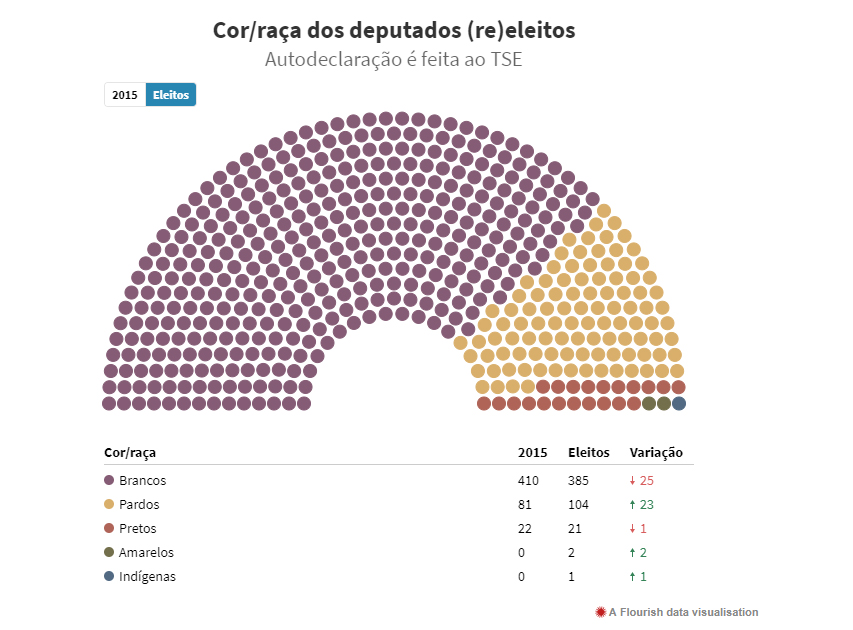 EM CRESCIMENTO, BANCADA EVANGÉLICA TERÁ 91 PARLAMENTARES NO CONGRESSO - News Rondônia
