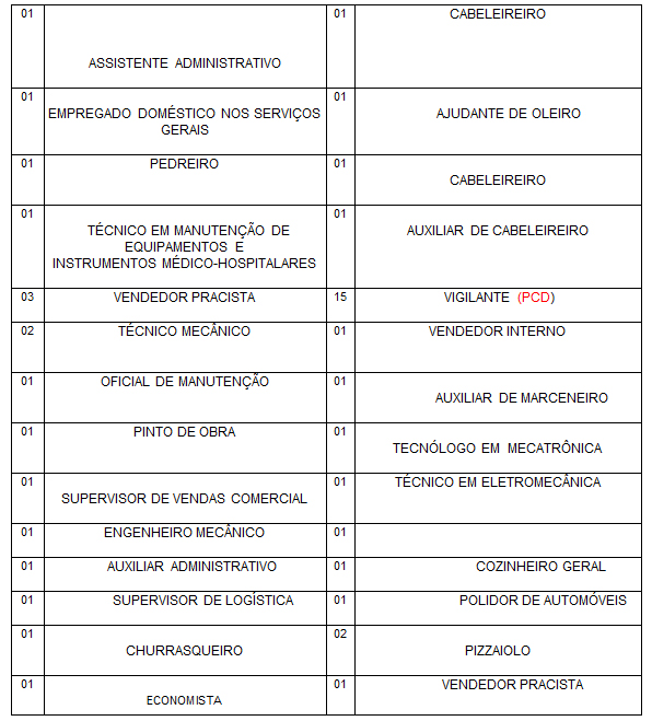 VAGAS DE EMPREGO: SINE MUNICIPAL DIVULGA VAGAS DE EMPREGO PARA ESTA SEGUNDA-FEIRA (16) - News Rondônia