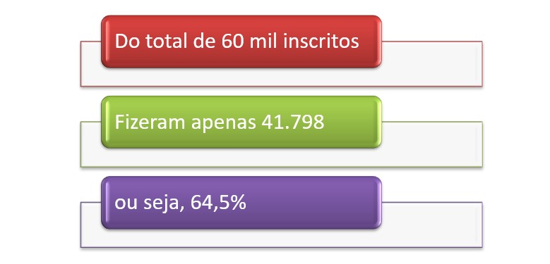 CORONAVÍRUS: Desistência recorde no ENEM faz Rondônia superar média nacional - News Rondônia