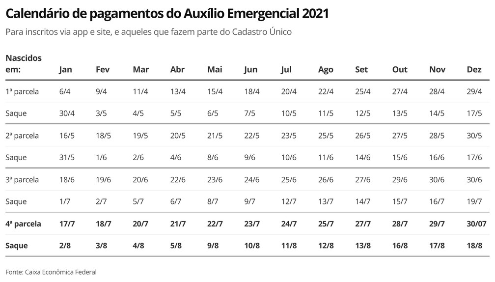 AUXÍLIO EMERGENCIAL: após revisão, governo libera pagamento para mais 110 mil mulheres chefes de família - News Rondônia