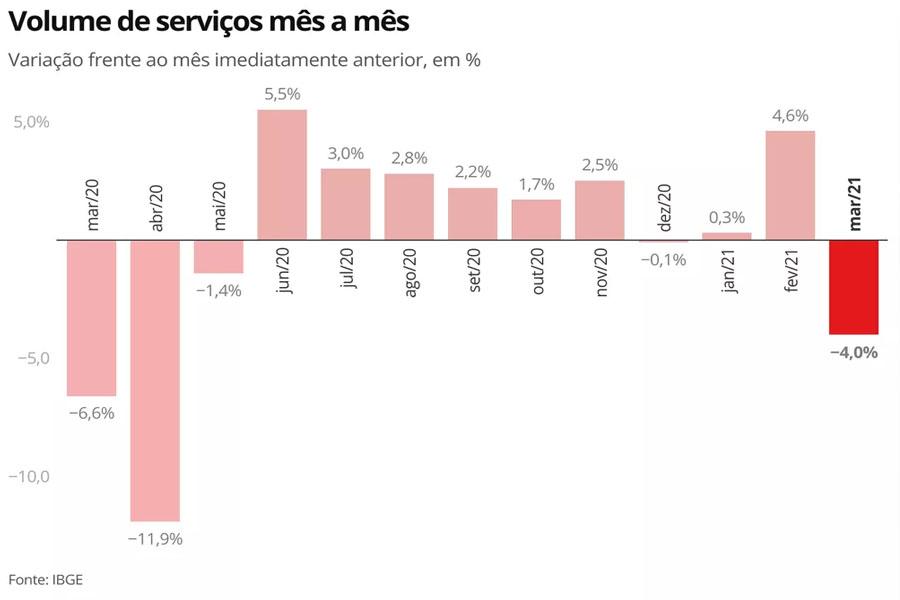 Setor de serviços tem queda de 4% em março e volta a operar abaixo do nível pré-pandemia, aponta IBGE - News Rondônia
