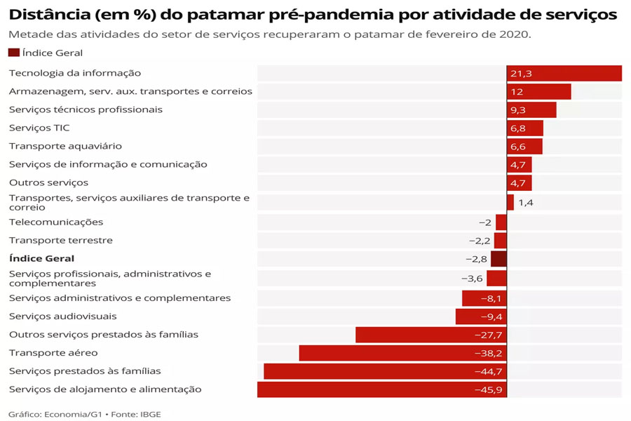 Setor de serviços tem queda de 4% em março e volta a operar abaixo do nível pré-pandemia, aponta IBGE - News Rondônia