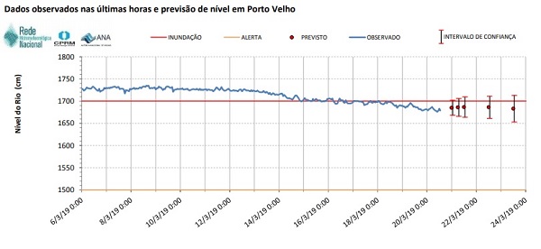 SERVIÇO GEOLÓGICO DO BRASIL INDICA ESTABILIDADE DOS NÍVEIS DO RIO MADEIRA - News Rondônia