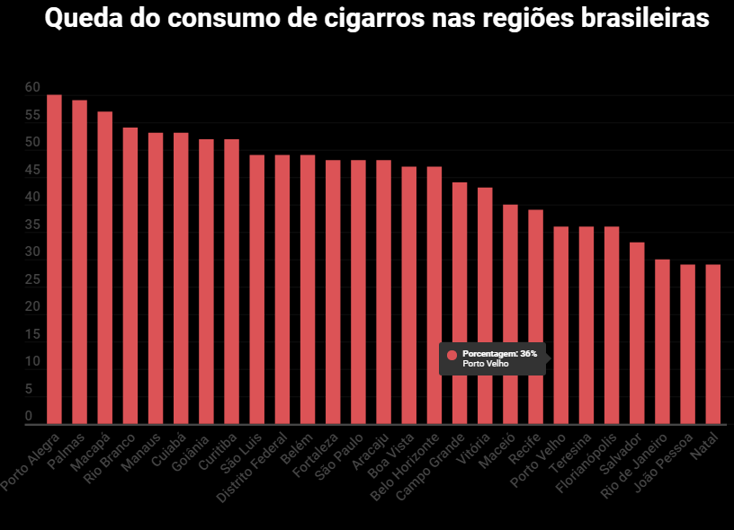 CAI O NÚMERO DE FUMANTES EM PHV: A CAPITAL OCUPA O 21° LUGAR NO RANKING GERAL - News Rondônia