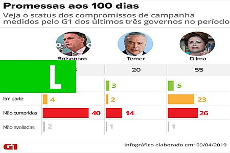 EM 100 DIAS, BOLSONARO CUMPRE MAIS PROMESSAS QUE DILMA E TEMER NO MESMO PERÍODO - News Rondônia