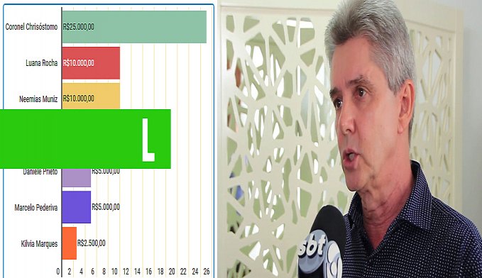 MILIONÁRIO, JAIME BAGATTOLI ABRIU A CARTEIRA E É CONSIDERADO O MAIOR FINANCIADOR DE CAMPANHA DO PSL - News Rondônia