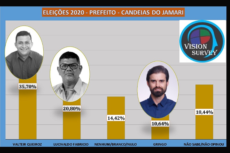 Em Candeias do Jamari, Valteir Queiroz lidera com folga a disputa para prefeito - News Rondônia