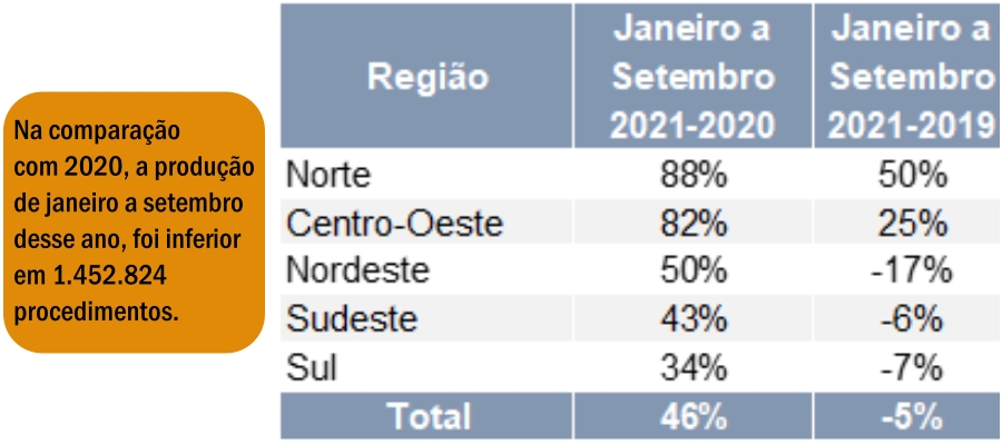 Em Rondônia, a produção de exames oftalmológicos não melhora, em 2021, e está longe de superar o nível pré-pandemia, aponta o CBO - News Rondônia