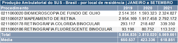 Em Rondônia, a produção de exames oftalmológicos não melhora, em 2021, e está longe de superar o nível pré-pandemia, aponta o CBO - News Rondônia