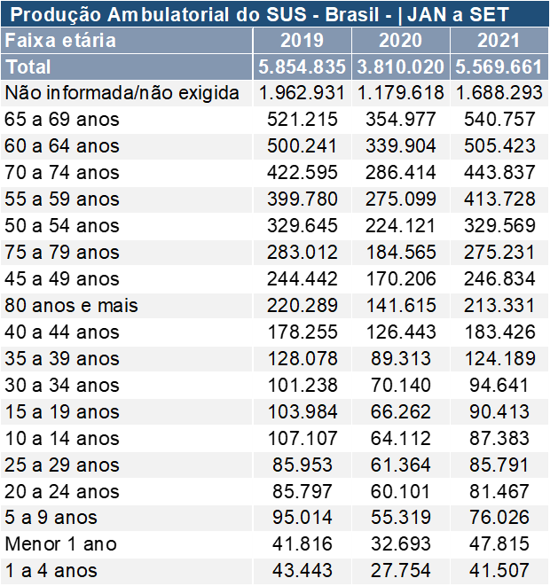 Em Rondônia, a produção de exames oftalmológicos não melhora, em 2021, e está longe de superar o nível pré-pandemia, aponta o CBO - News Rondônia