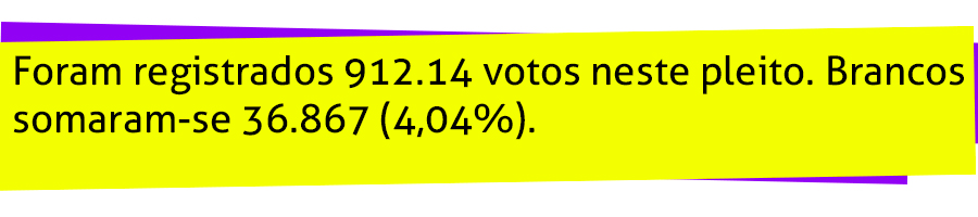 COM ABSTENÇÃO DE 262 MIL ELEITORES, EXPEDITO E CORONEL MARCOS DEVEM FOCAR CAMPANHA NOS ELEITORES FALTOSOS - News Rondônia