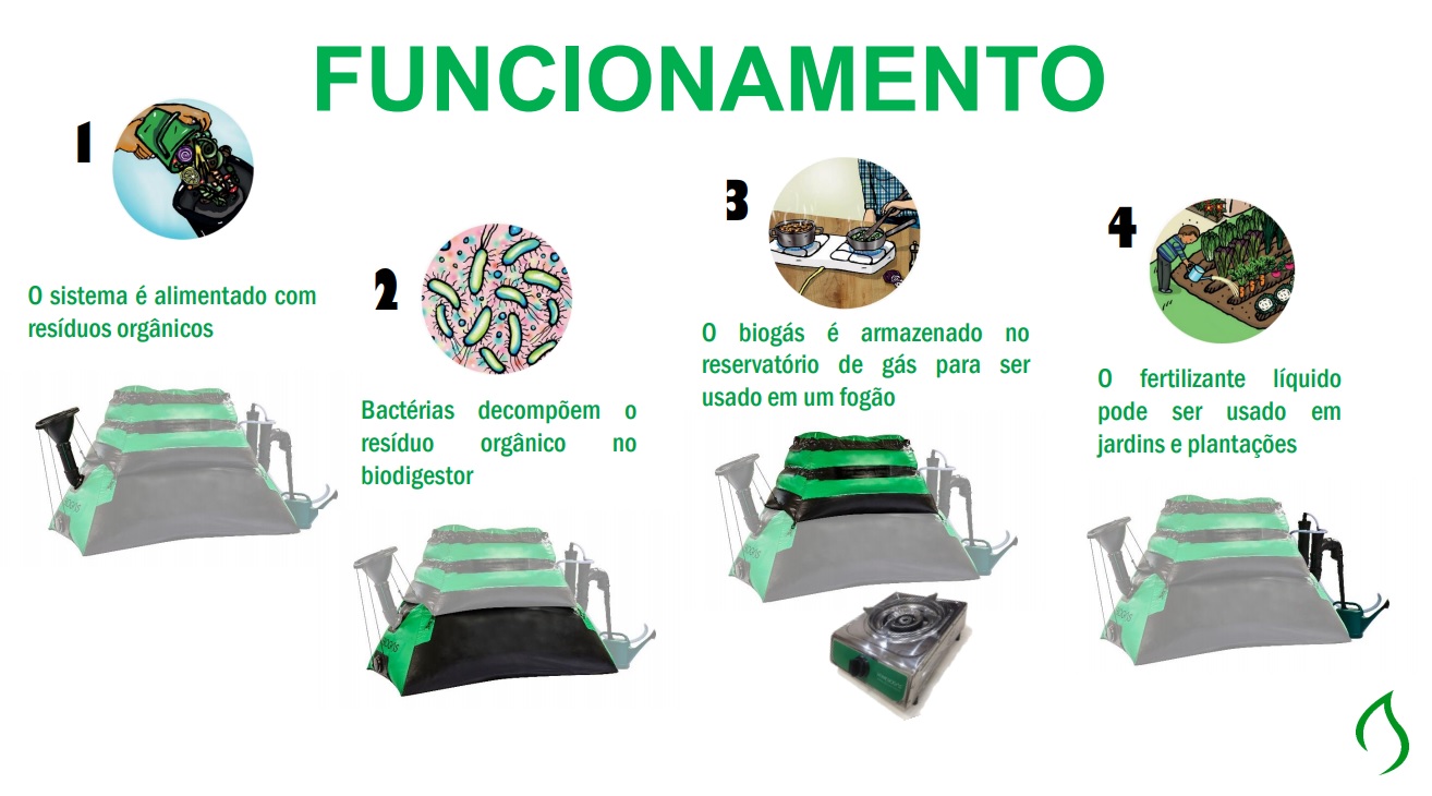 EQUIPAMENTO QUE TRANSFORMA LIXO ORGÂNICO EM ENERGIA É USADO PARA ENSINAR SUSTENTABILIDADE EM ESCOLAS DE EDUCAÇÃO INFANTIL - News Rondônia