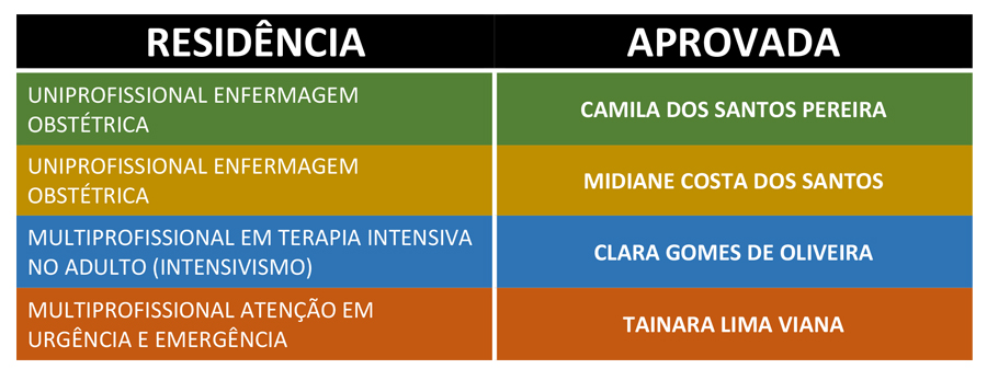 UNIRON: Egressas de Enfermagem são aprovados em Programas de Residência - News Rondônia