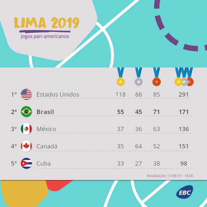 BRASIL CONFIRMA MELHOR CAMPANHA EM JOGOS PAN-AMERICANOS - News Rondônia