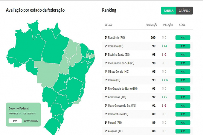 Rondônia atinge nível máximo de liderança absoluta no índice de transparência com informações sobre a covid-19 - News Rondônia