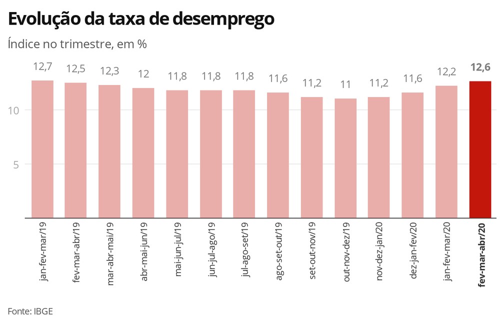DADOS: DESEMPREGO SOBE PARA 12,6% EM ABRIL COM QUEDA RECORDE NO NÚMERO DE OCUPADOS - News Rondônia