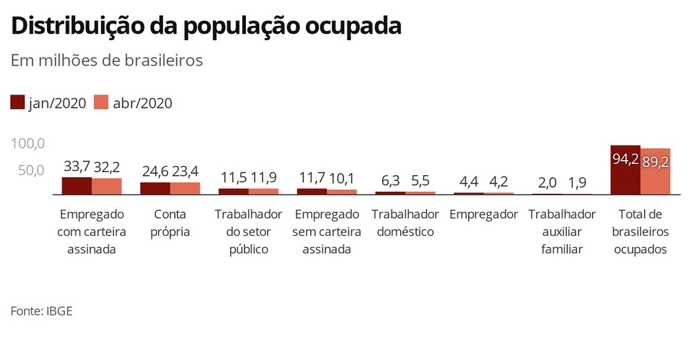 DADOS: DESEMPREGO SOBE PARA 12,6% EM ABRIL COM QUEDA RECORDE NO NÚMERO DE OCUPADOS - News Rondônia