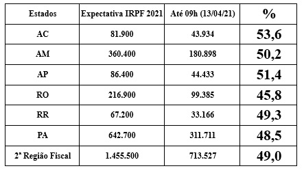IRPF 2021: Mais de 99 mil declarações já foram entregues no estado de Rondônia - News Rondônia