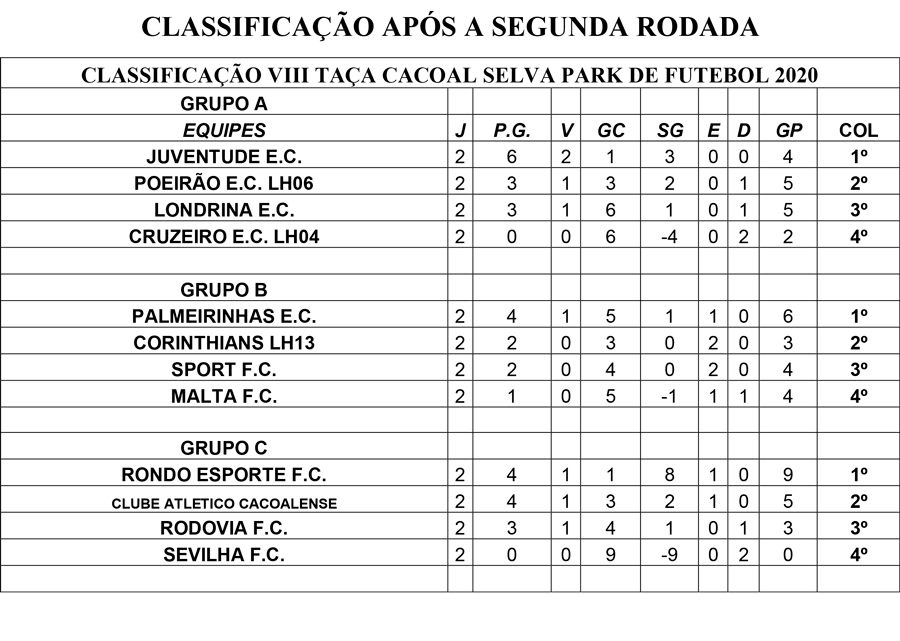 CLASSIFICADOS DA TAÇA CACOAL SELVA PARK SERÃO DEFINIDOS NESTE FIM DE SEMANA - News Rondônia
