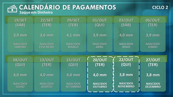 Auxílio Emergencial: Caixa Credita R$ 5,1 Bi para 7,8 Milhões de beneficiários nascidos em Outubro e Novembro - News Rondônia