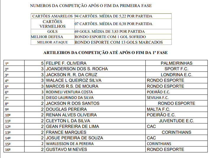QUARTAS DE FINAL DA TAÇA CACOAL SELVA PARK INICIAM NO FIM DE SEMANA - News Rondônia