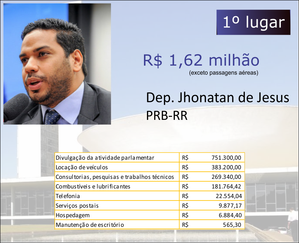 OS DEZ DEPUTADOS FEDERAIS MAIS PERDULÁRIOS DO PAÍS - News Rondônia