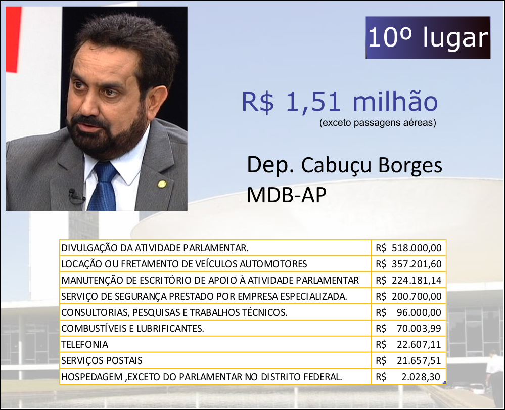 OS DEZ DEPUTADOS FEDERAIS MAIS PERDULÁRIOS DO PAÍS - News Rondônia