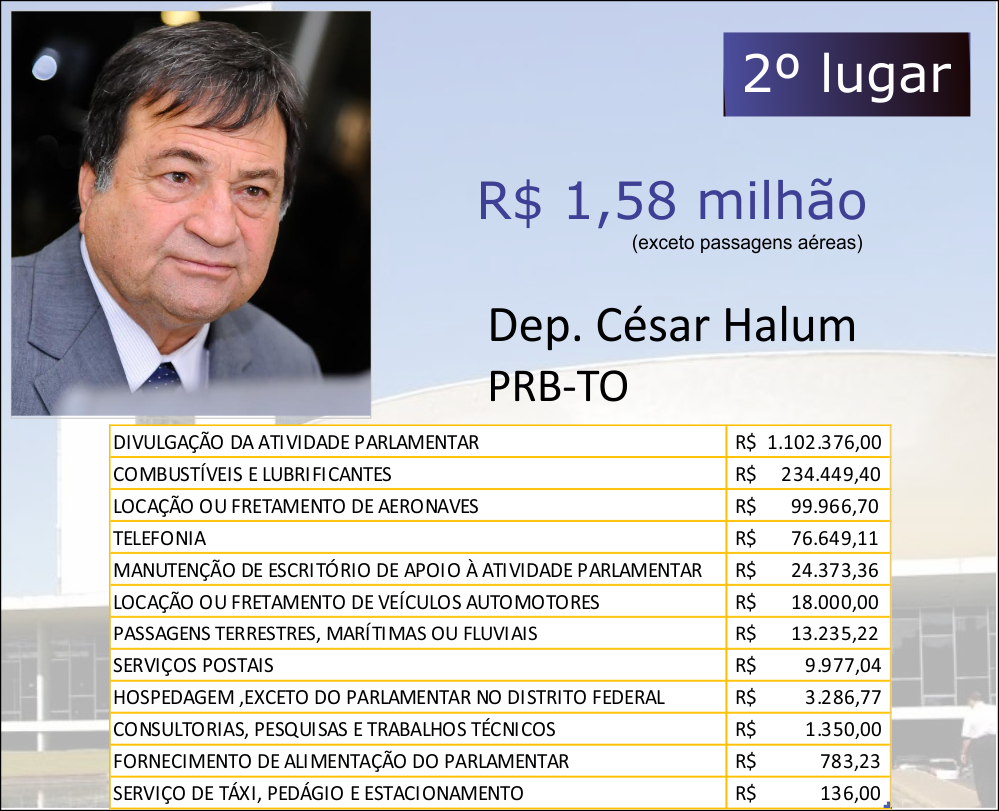 OS DEZ DEPUTADOS FEDERAIS MAIS PERDULÁRIOS DO PAÍS - News Rondônia