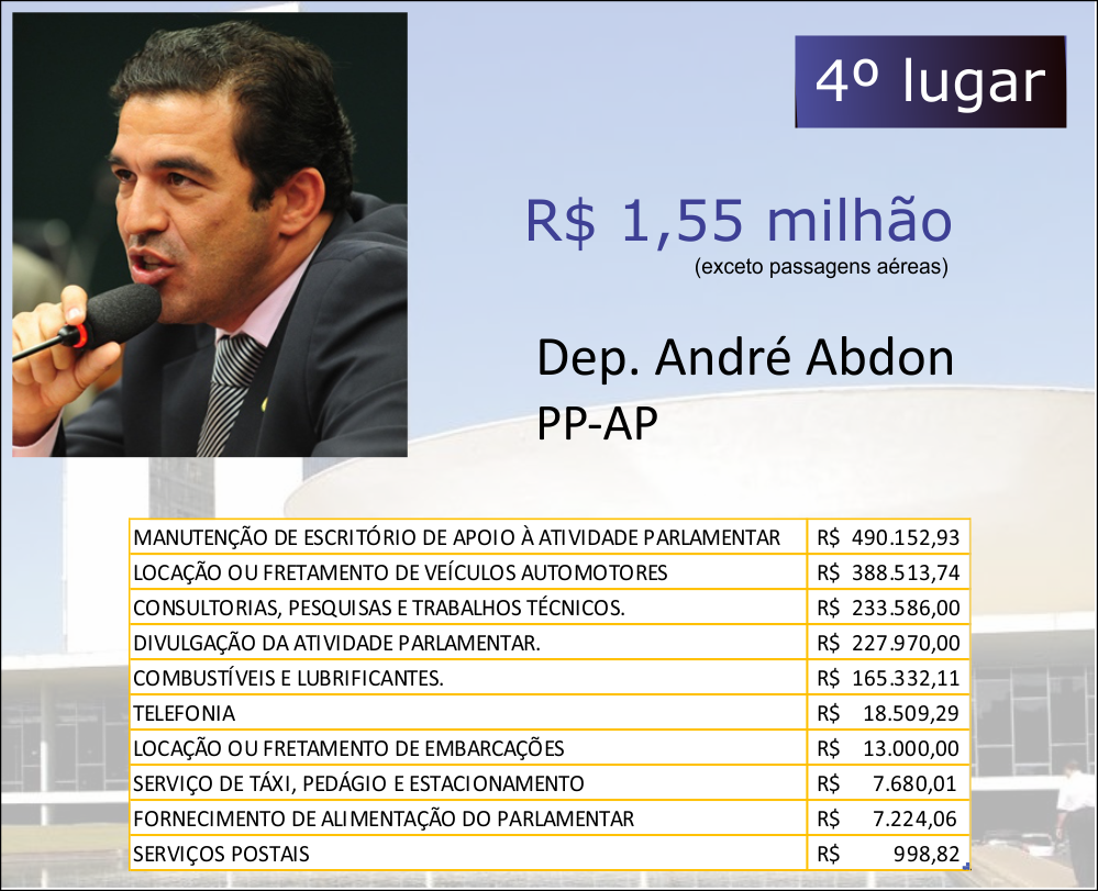 OS DEZ DEPUTADOS FEDERAIS MAIS PERDULÁRIOS DO PAÍS - News Rondônia