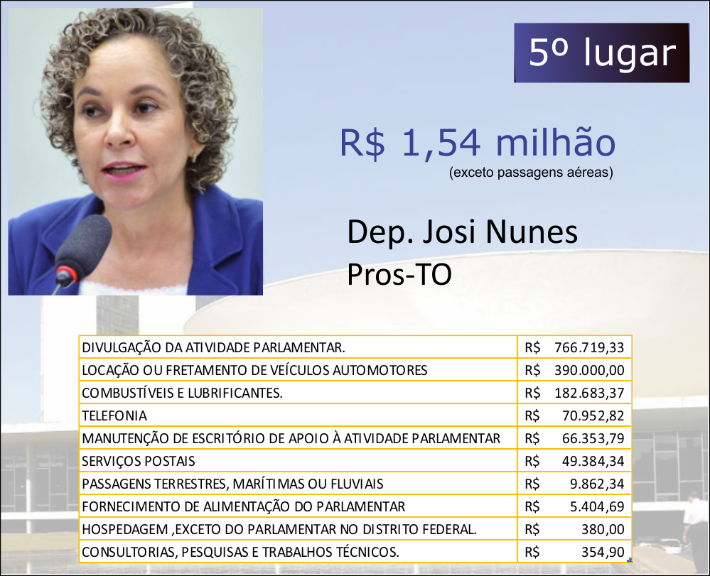 OS DEZ DEPUTADOS FEDERAIS MAIS PERDULÁRIOS DO PAÍS - News Rondônia