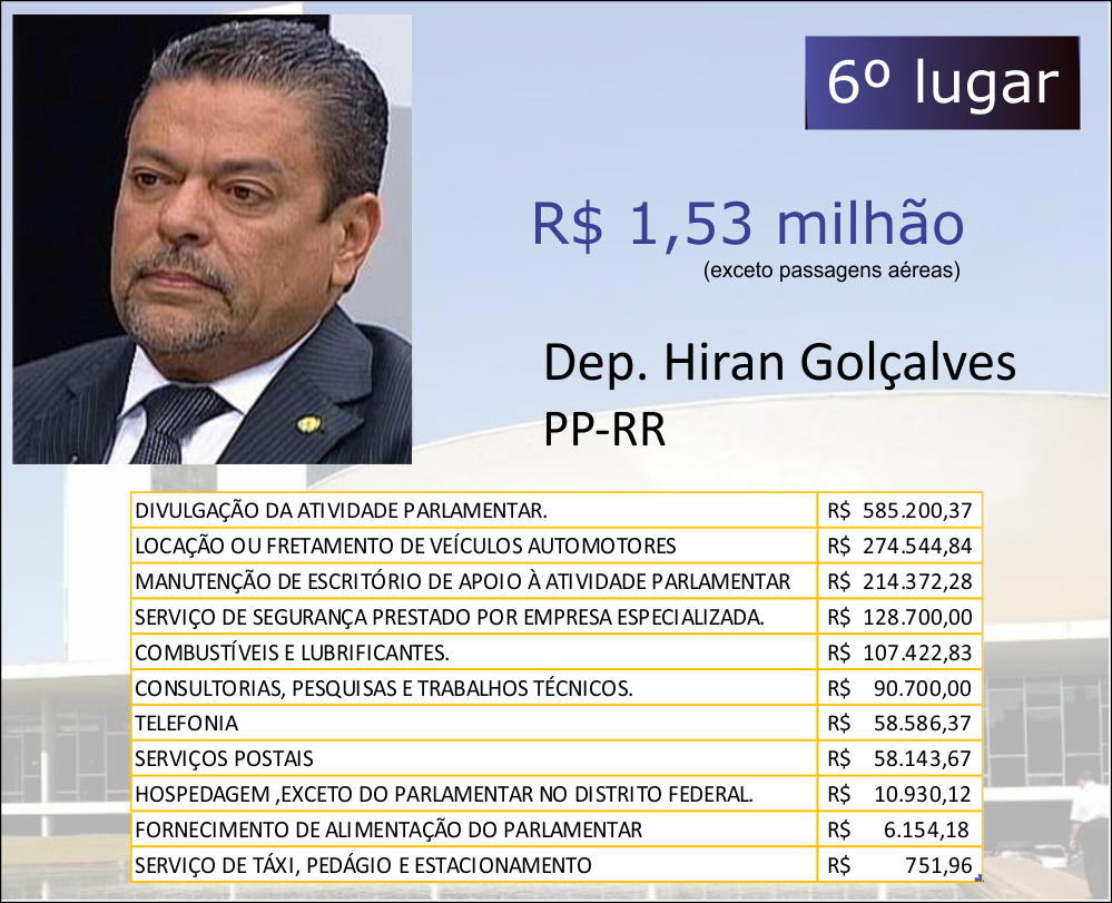 OS DEZ DEPUTADOS FEDERAIS MAIS PERDULÁRIOS DO PAÍS - News Rondônia