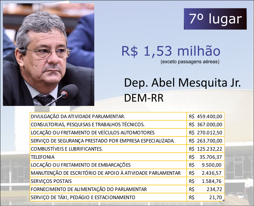 OS DEZ DEPUTADOS FEDERAIS MAIS PERDULÁRIOS DO PAÍS - News Rondônia