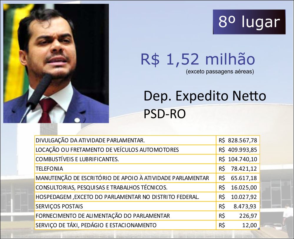 OS DEZ DEPUTADOS FEDERAIS MAIS PERDULÁRIOS DO PAÍS - News Rondônia