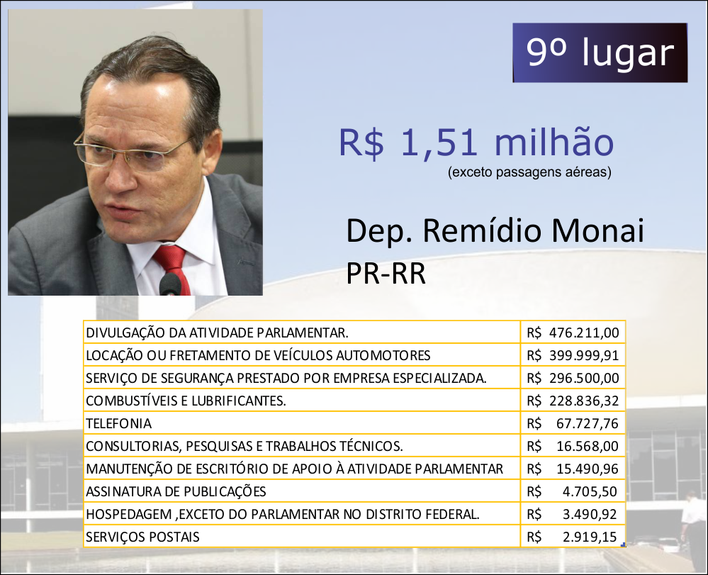 OS DEZ DEPUTADOS FEDERAIS MAIS PERDULÁRIOS DO PAÍS - News Rondônia