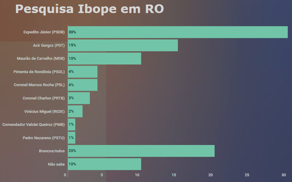 PESQUISA IBOPE EM RO: EXPEDITO JÚNIOR, 30%; ACIR GURGACZ, 15%; MAURÃO DE CARVALHO, 10% - News Rondônia