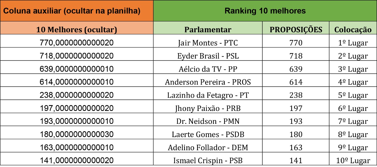 TRABALHO: Com 772 proposituras Deputado Jair Montes é o parlamentar com mais projetos apresentados até setembro de 2020 na ALE - News Rondônia