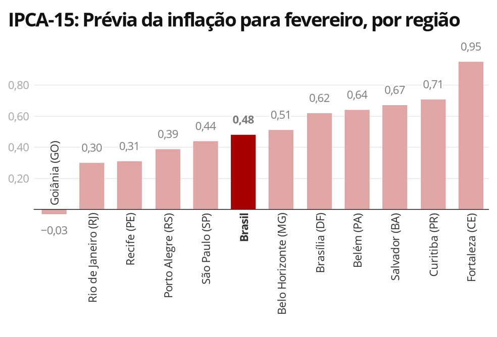 IPCA-15: Prévia da inflação oficial em fevereiro fica em 0,48% - News Rondônia