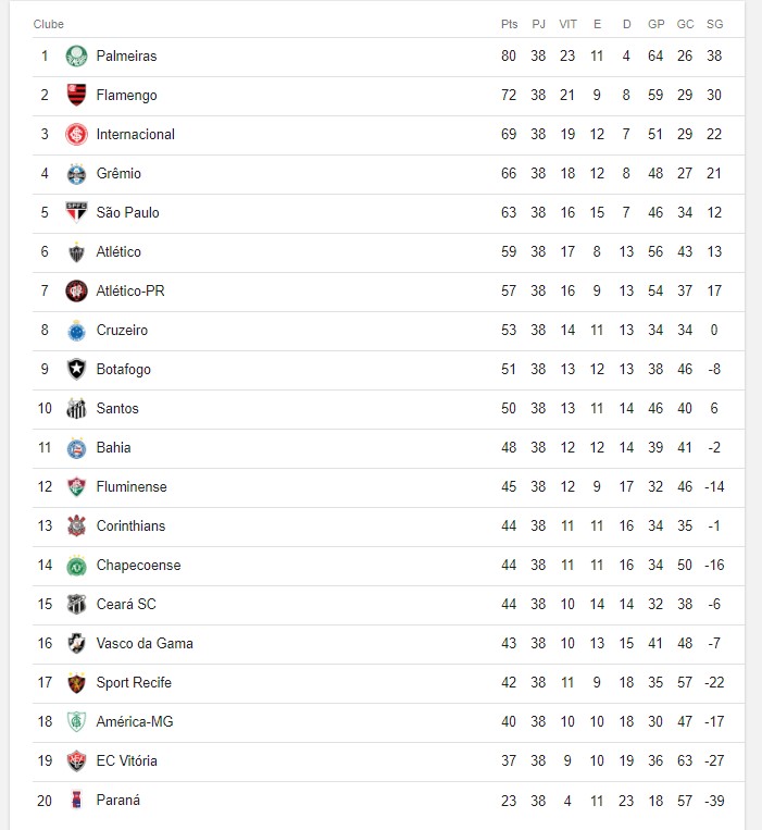 O BRASILEIRÃO 2018 ACABOU. VEJA COMO SEU TIME TERMINOU O ANO - News Rondônia