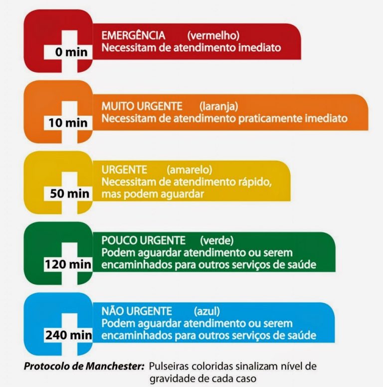 MELHORIAS - SERVIDORES DA SAÚDE SÃO CAPACITADOS PARA UNIFICAR CLASSIFICAÇÃO DE RISCO DE PACIENTES - News Rondônia