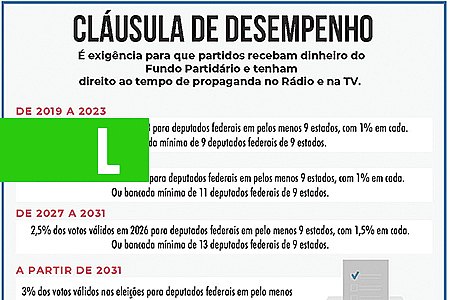 14 PARTIDOS DISCUTEM O FUTURO APÓS CAÍREM NA CLÁUSULA DE BARREIRA - News Rondônia